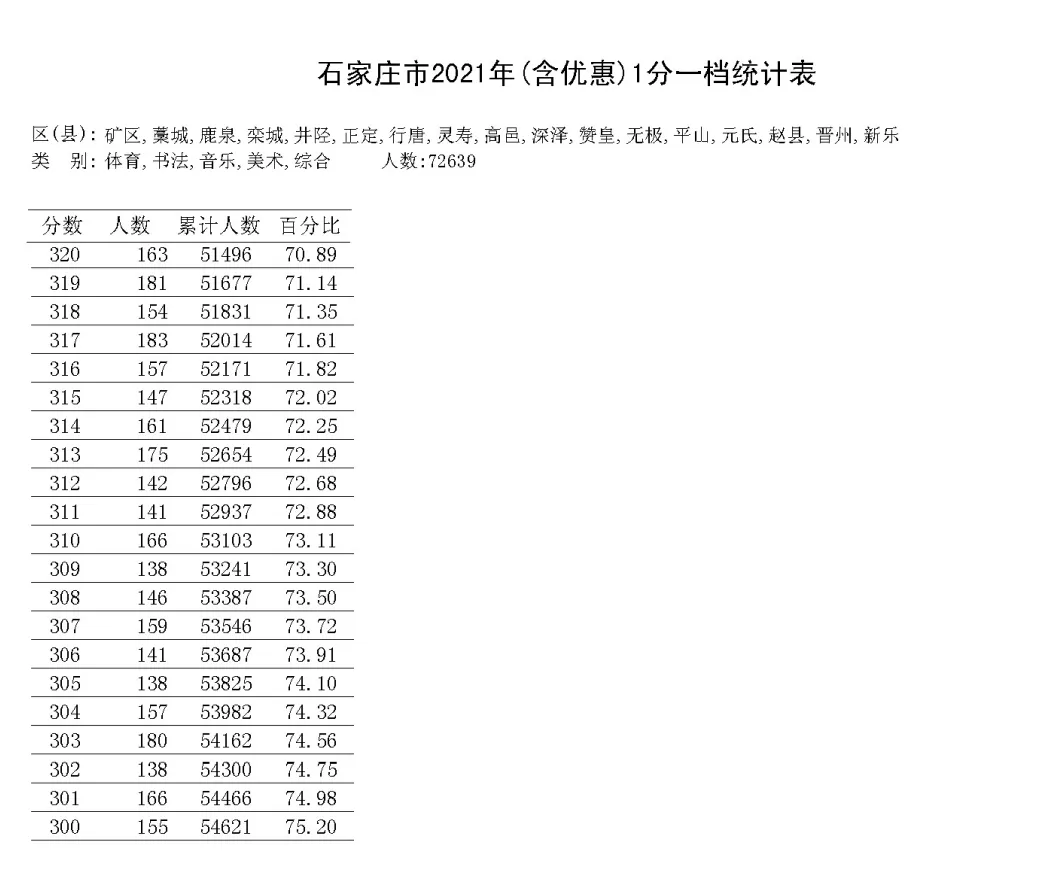 2021-2025石家庄中考一分一档表-第49张图片-四季读书网