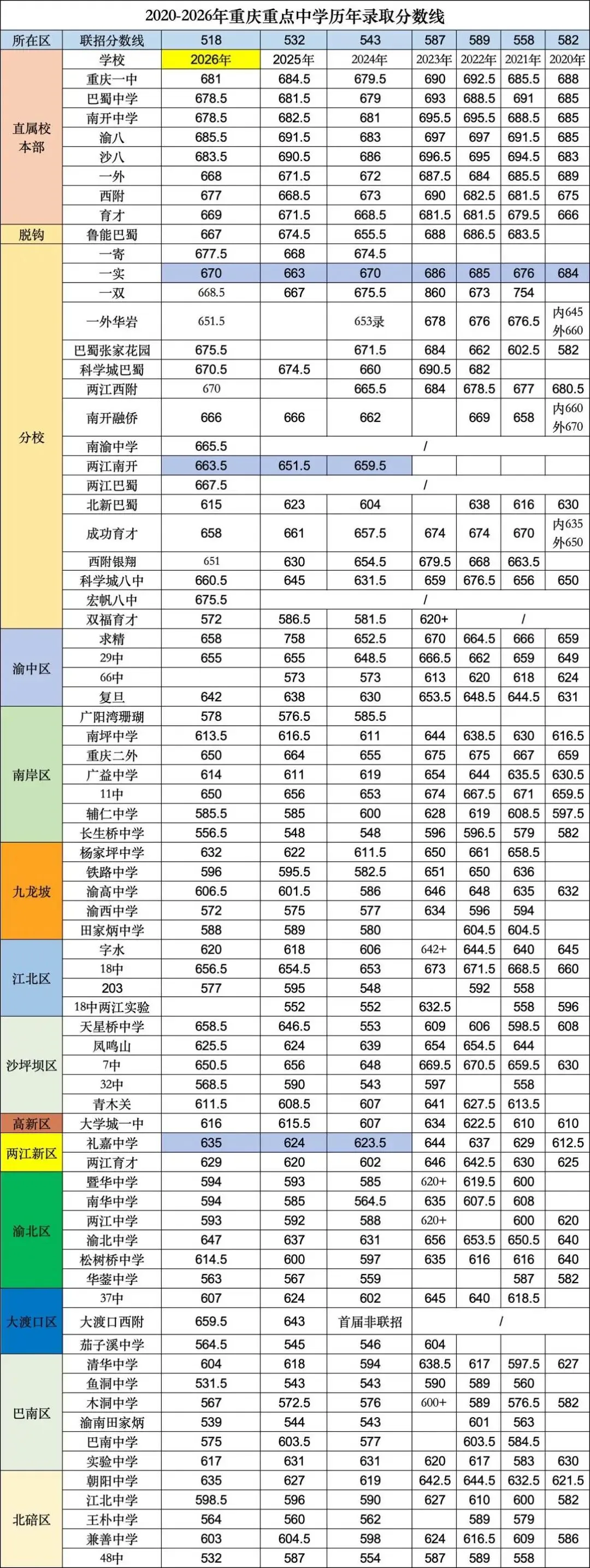 2026重庆中考分数线全表出炉!直属/各区重点中学近7年录取数据一次看懂-第1张图片-四季读书网