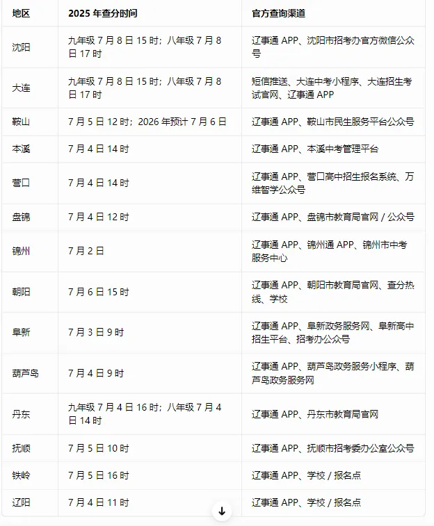 辽宁各市往年中考成绩发布时间、查询方法-第1张图片-四季读书网