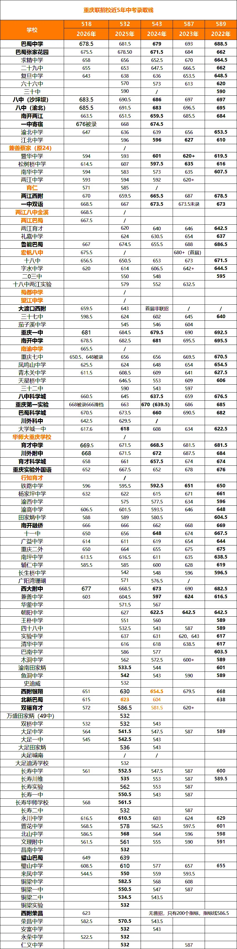 2026年重庆中考联招录取结果出炉|联招校分数线全线走低+各区县完整分数线解读-第3张图片-四季读书网