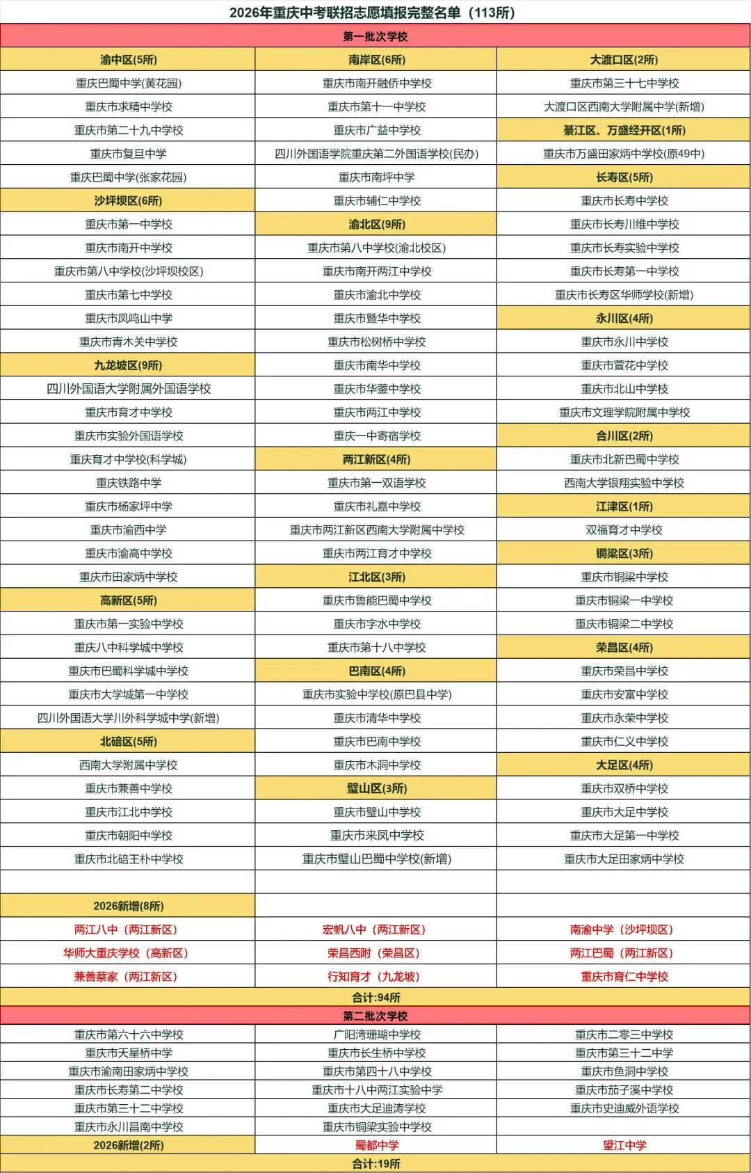 2026年重庆中考联招录取结果出炉|联招校分数线全线走低+各区县完整分数线解读-第8张图片-四季读书网