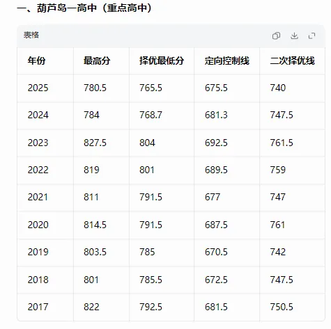 葫芦岛市直高中历年中考录取分数线-第2张图片-四季读书网