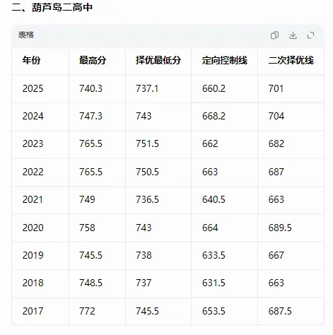 葫芦岛市直高中历年中考录取分数线-第4张图片-四季读书网