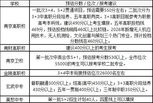 南京中考志愿填报位次预估-第2张图片-四季读书网