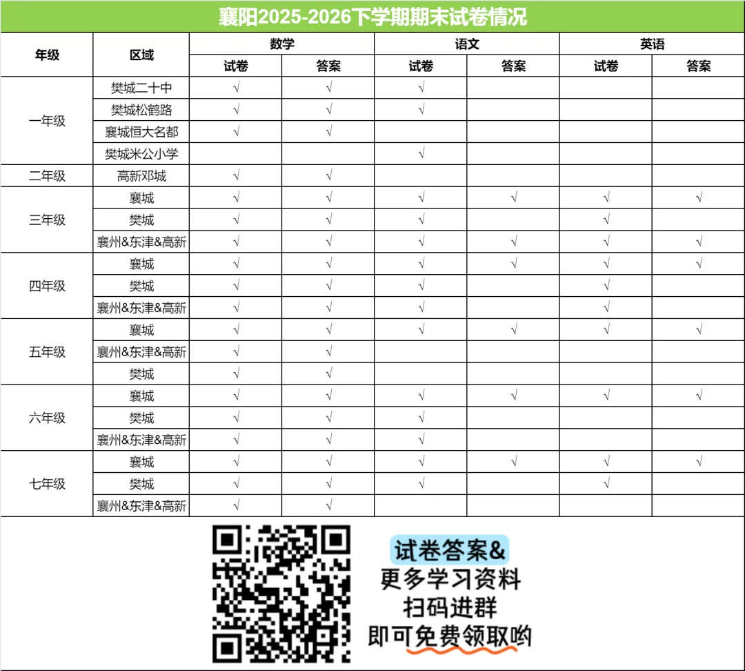 刚刚考完!襄阳市各区期末真题试卷汇总(第三弹)-第2张图片-四季读书网