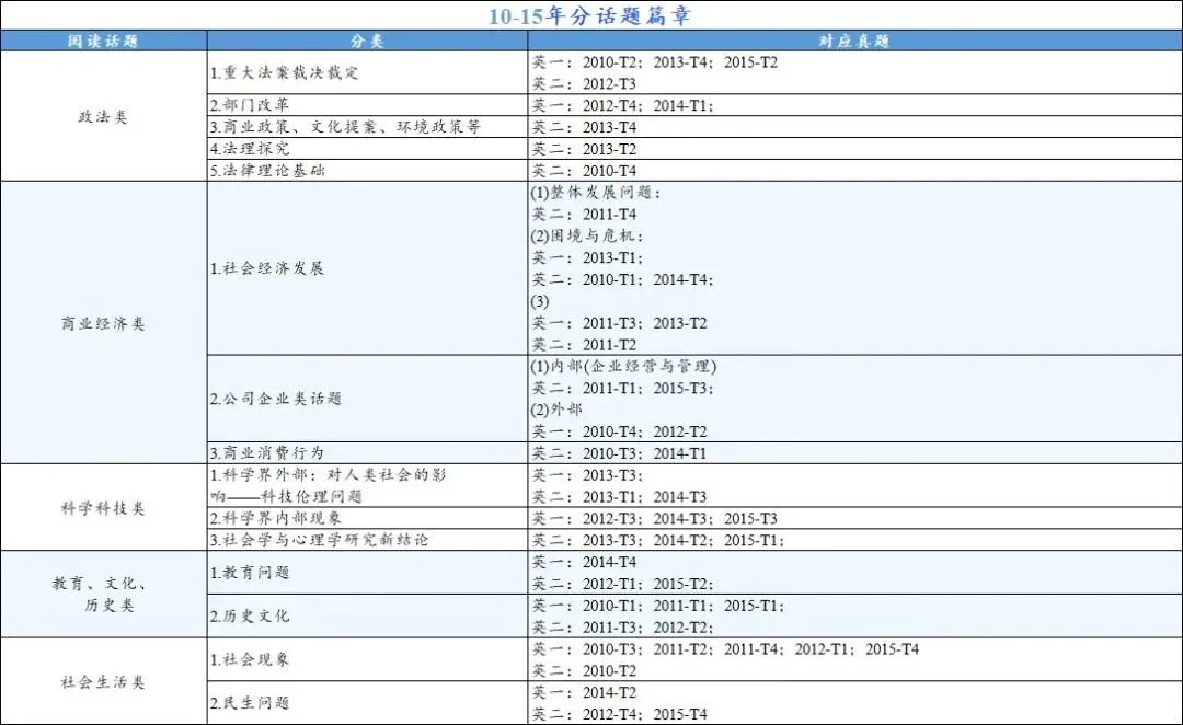 考研英语按话题刷真题有多爽?附真题话题分类表+词汇包-第1张图片-四季读书网