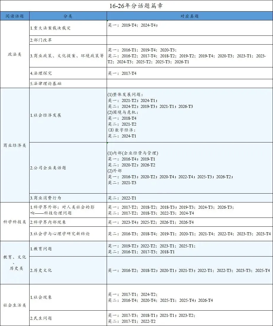 考研英语按话题刷真题有多爽?附真题话题分类表+词汇包-第2张图片-四季读书网