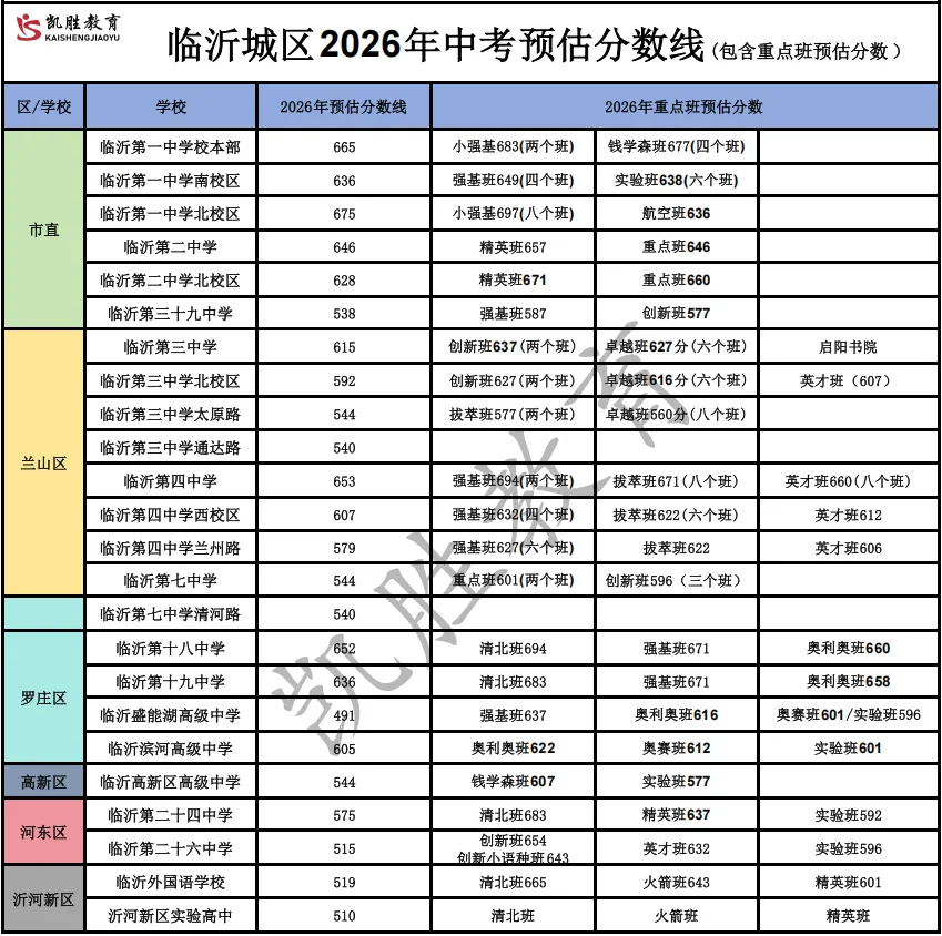 2026年临沂市中考预估线(不含扩招)-第1张图片-四季读书网