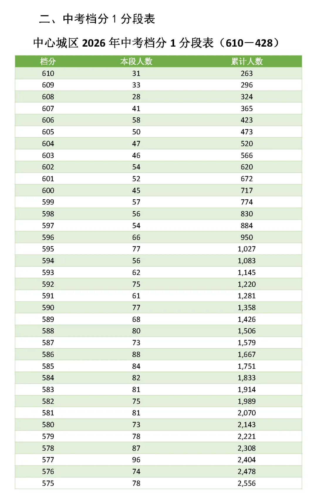 娄底市2026年中招录取控制分数线和中考档分1分段表-第2张图片-四季读书网
