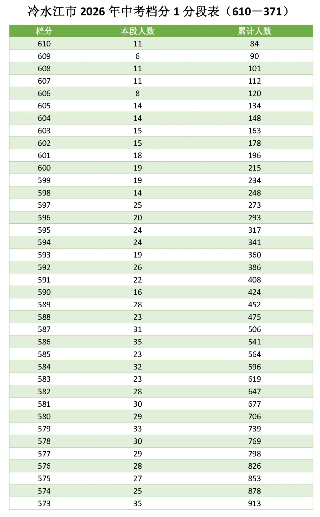 娄底市2026年中招录取控制分数线和中考档分1分段表-第7张图片-四季读书网