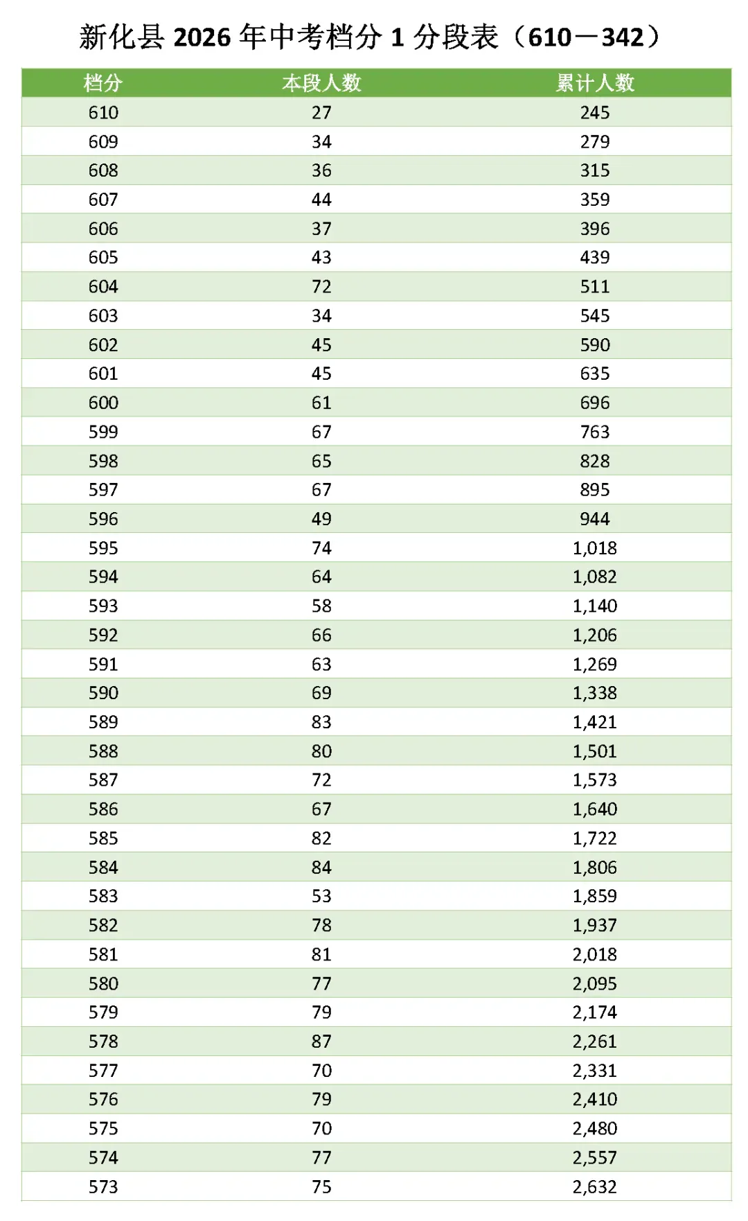 娄底市2026年中招录取控制分数线和中考档分1分段表-第28张图片-四季读书网