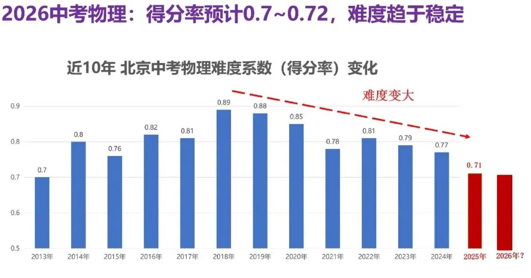 2026北京中考物理,难度跟去年比怎么样?-第3张图片-四季读书网