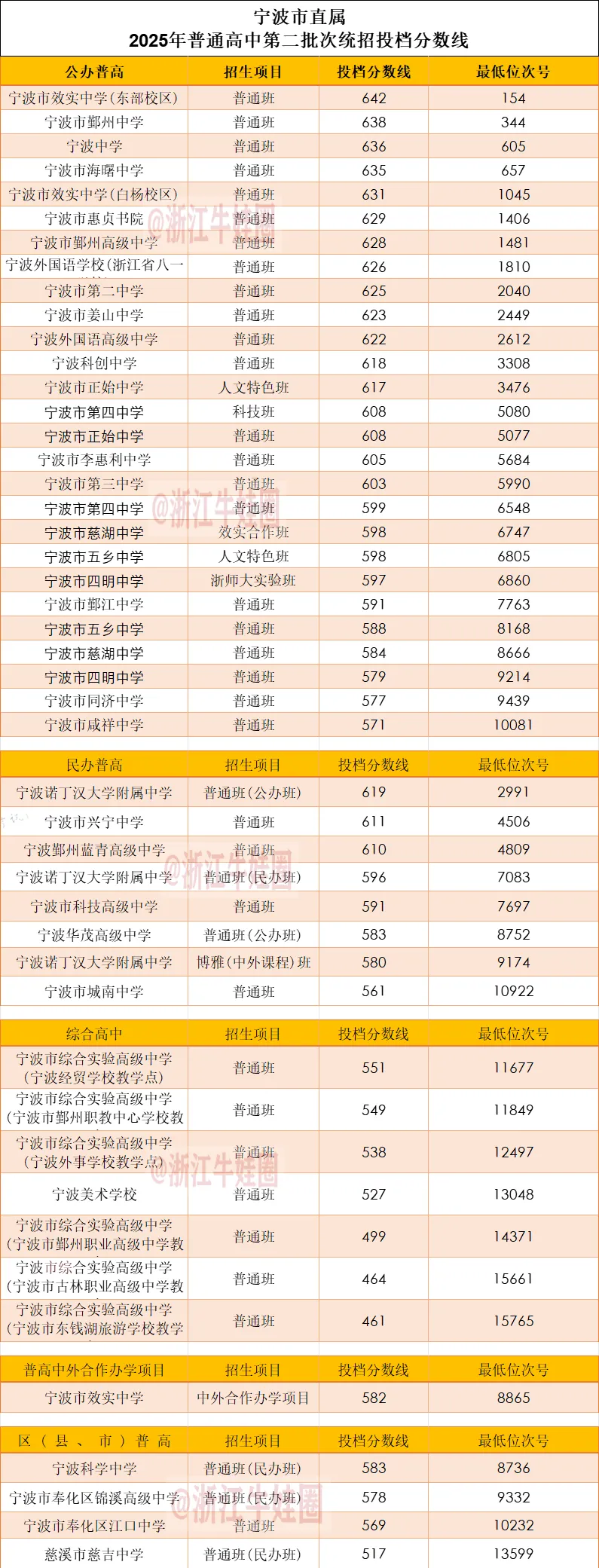 宁波中考已出分!回顾2025年各大高中分数线及位次-第4张图片-四季读书网