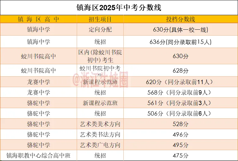 宁波中考已出分!回顾2025年各大高中分数线及位次-第5张图片-四季读书网