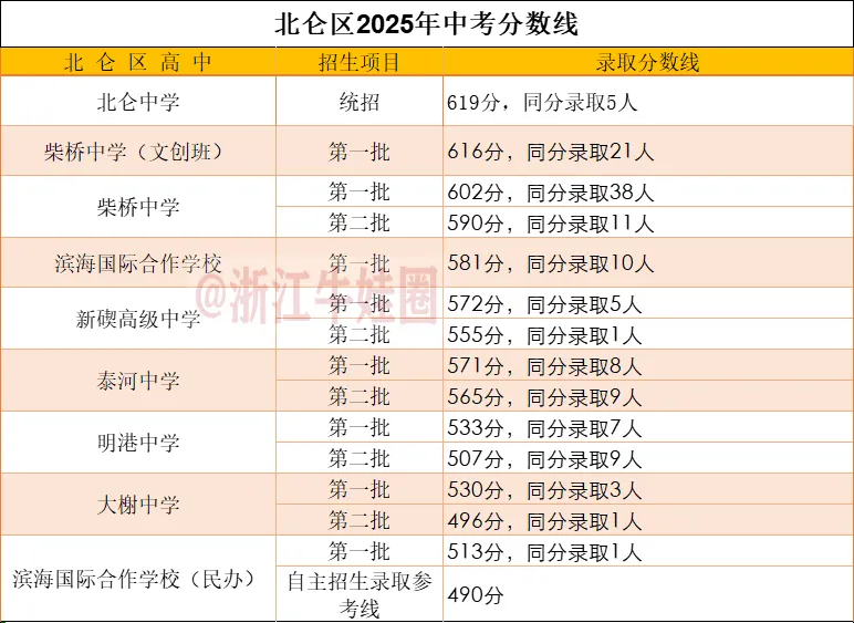 宁波中考已出分!回顾2025年各大高中分数线及位次-第6张图片-四季读书网