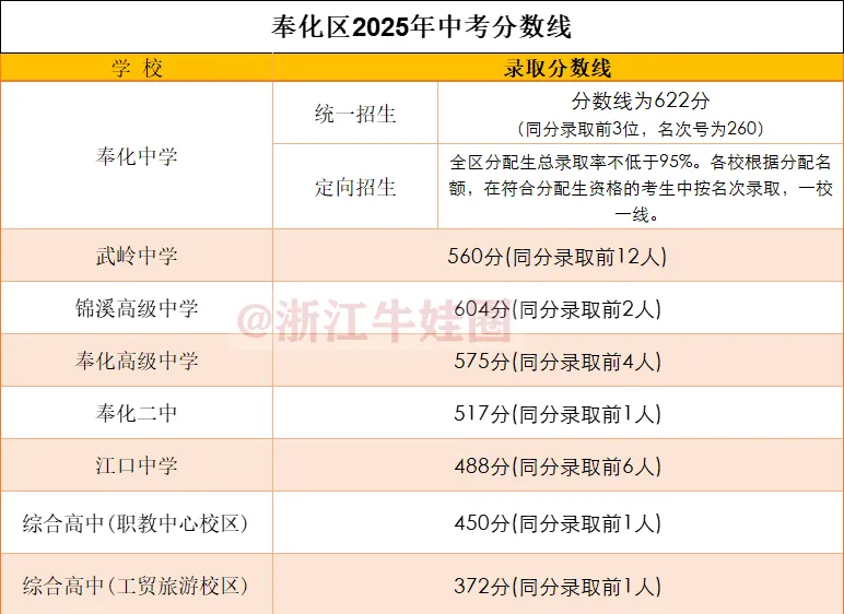 宁波中考已出分!回顾2025年各大高中分数线及位次-第7张图片-四季读书网