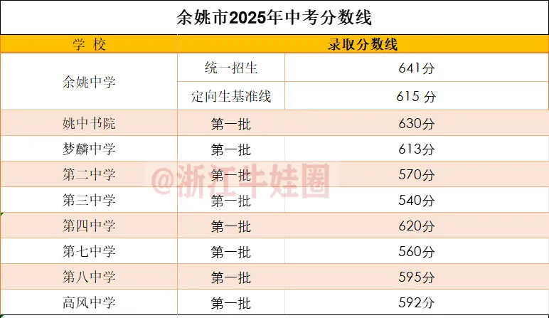 宁波中考已出分!回顾2025年各大高中分数线及位次-第8张图片-四季读书网