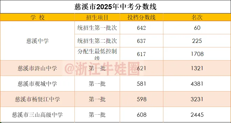 宁波中考已出分!回顾2025年各大高中分数线及位次-第9张图片-四季读书网