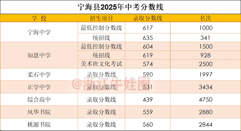 宁波中考已出分!回顾2025年各大高中分数线及位次-第10张图片-四季读书网