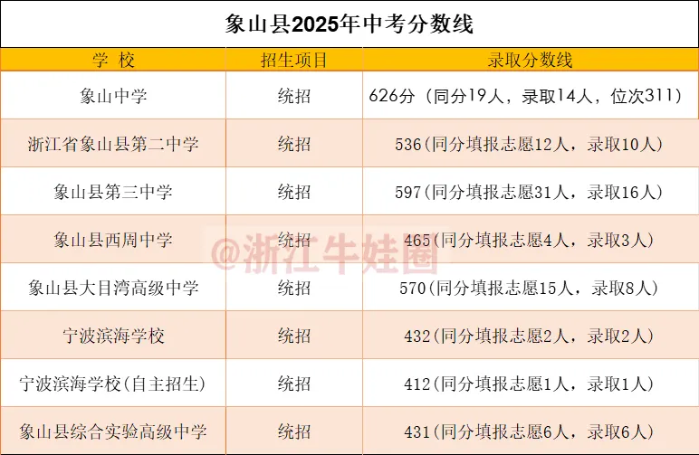 宁波中考已出分!回顾2025年各大高中分数线及位次-第11张图片-四季读书网