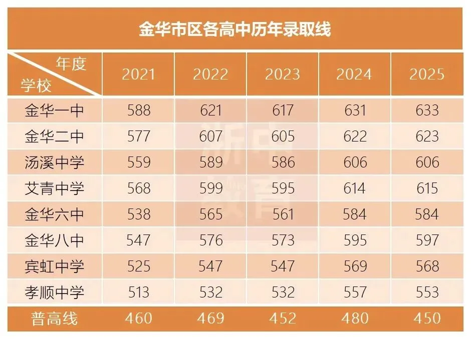 杭州市中考最高分645分,金华市654分.,东阳市649分,回顾近几年金华市区数据,庆幸自己在10年前“捡到宝”-第4张图片-四季读书网