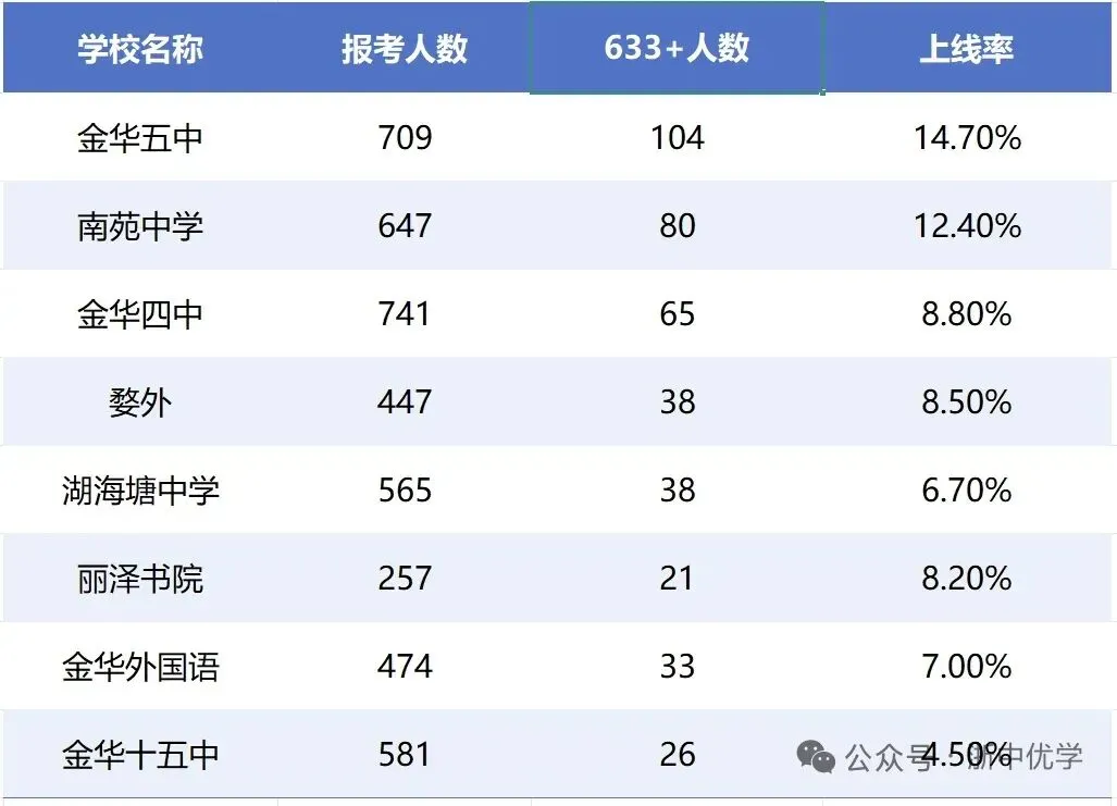 杭州市中考最高分645分,金华市654分.,东阳市649分,回顾近几年金华市区数据,庆幸自己在10年前“捡到宝”-第7张图片-四季读书网