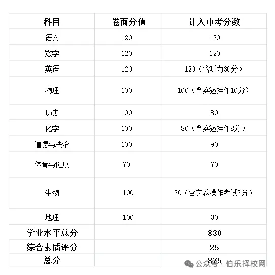 广东中考加油!2026广东潮州中考时间、总分及各科分值构成(含往年各批次录取分)-第3张图片-四季读书网