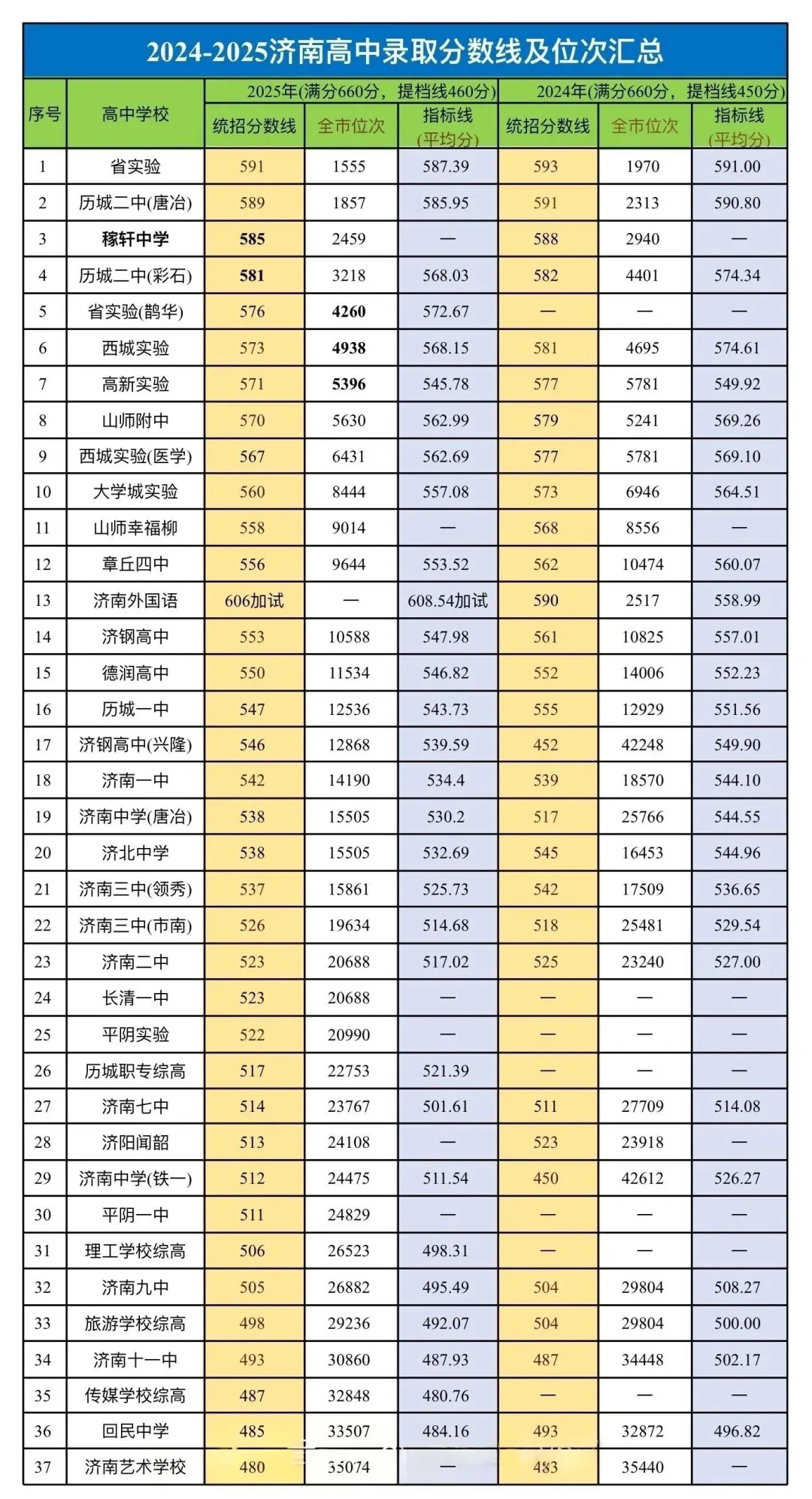 【济南中考】2026年济南市中考成绩公布!普高资格线435分!附历年分数线-第14张图片-四季读书网