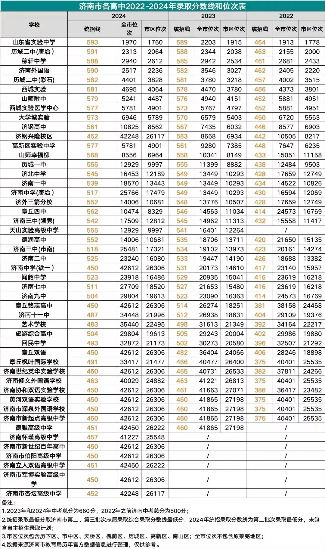 【济南中考】2026年济南市中考成绩公布!普高资格线435分!附历年分数线-第15张图片-四季读书网