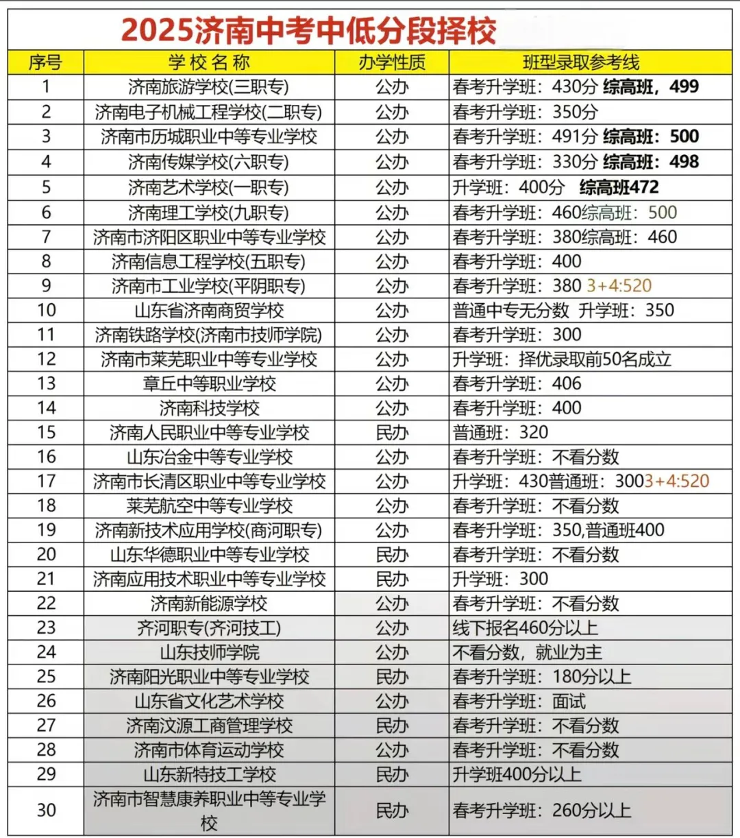 【济南中考】2026年济南市中考成绩公布!普高资格线435分!附历年分数线-第18张图片-四季读书网