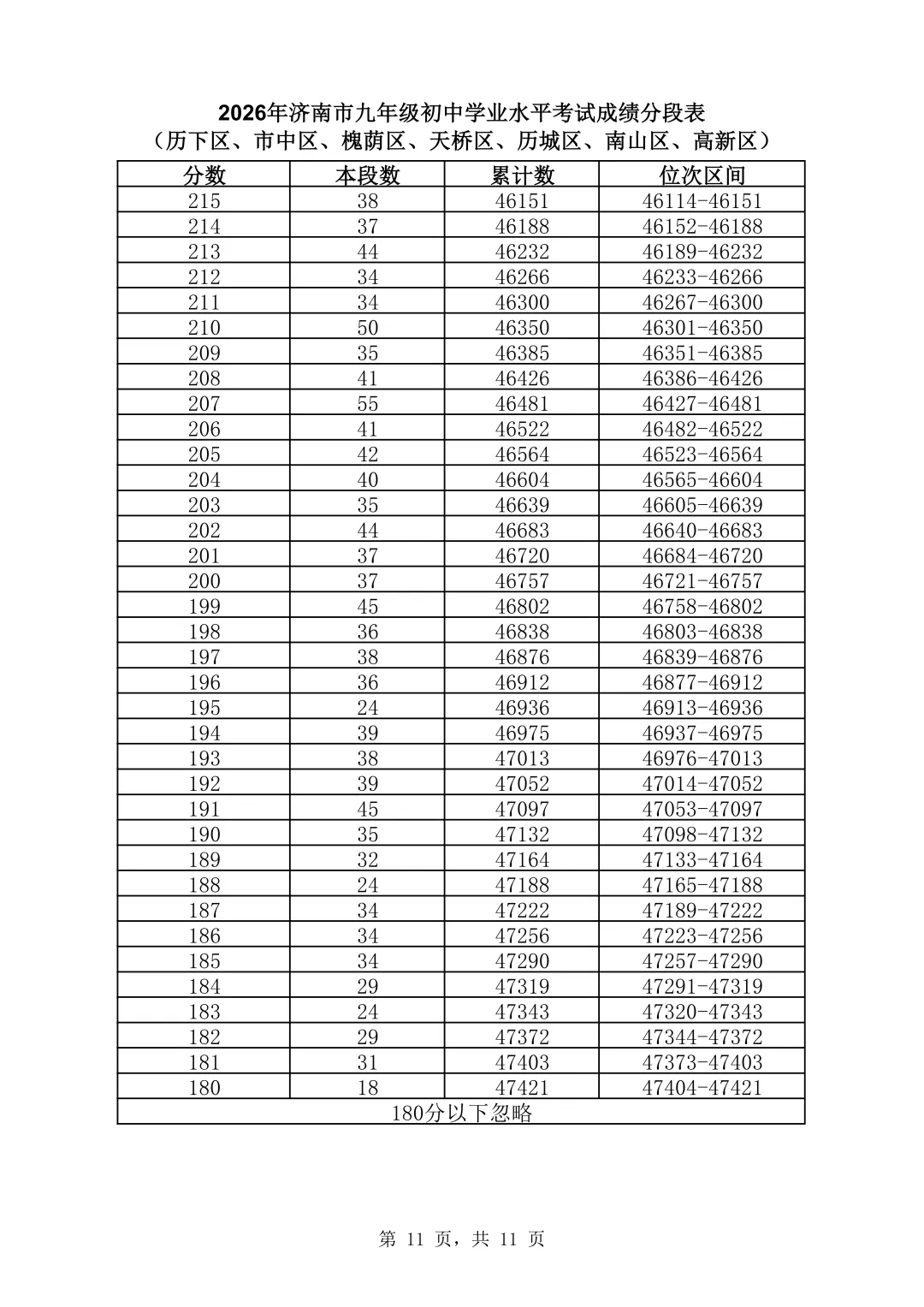 【济南中考】2026年济南市中考成绩公布!普高资格线435分!附历年分数线-第45张图片-四季读书网