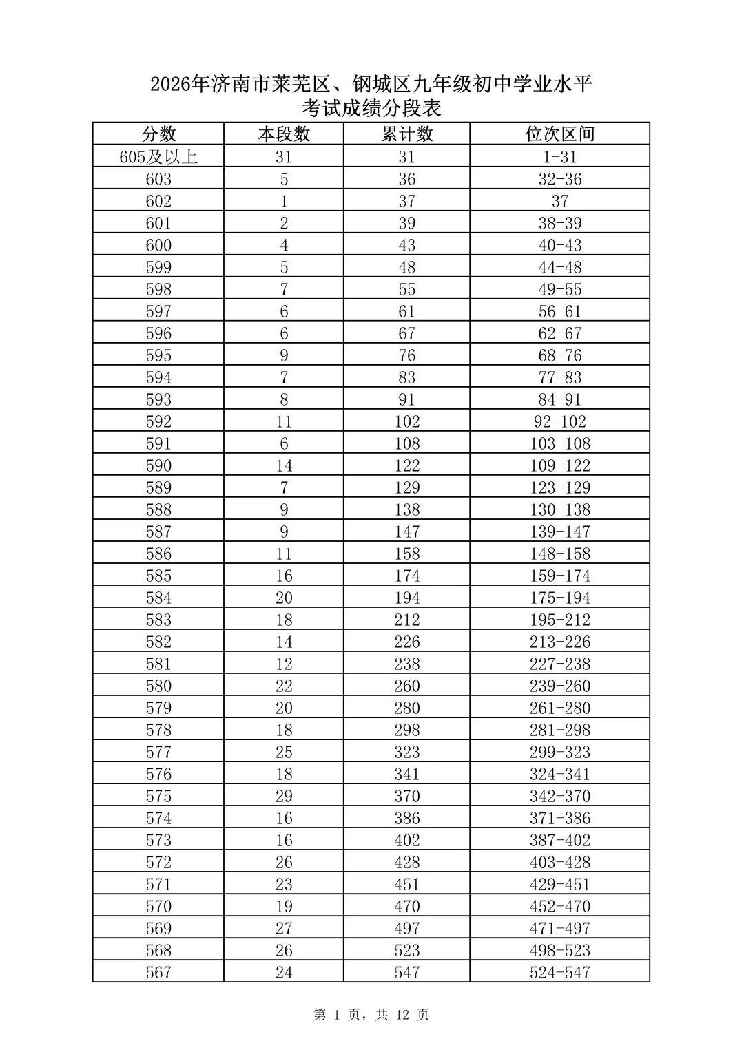【济南中考】2026年济南市中考成绩公布!普高资格线435分!附历年分数线-第47张图片-四季读书网