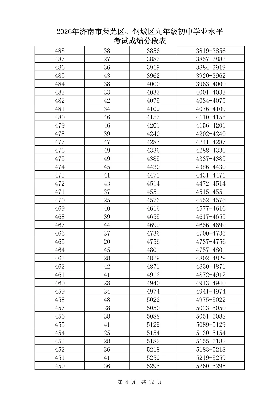 【济南中考】2026年济南市中考成绩公布!普高资格线435分!附历年分数线-第50张图片-四季读书网