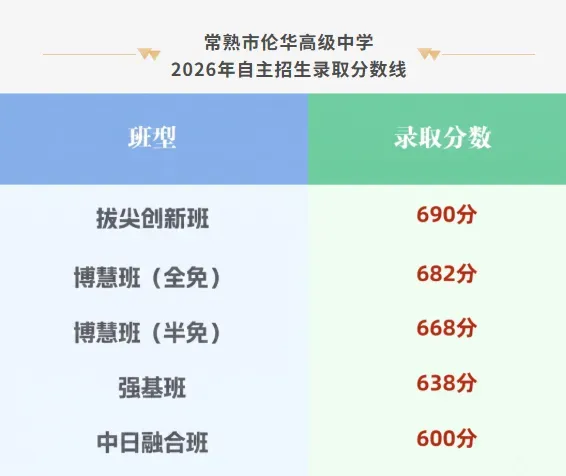 中考成绩放榜!2026苏州+常熟首批中考录取分数线来了-第21张图片-四季读书网