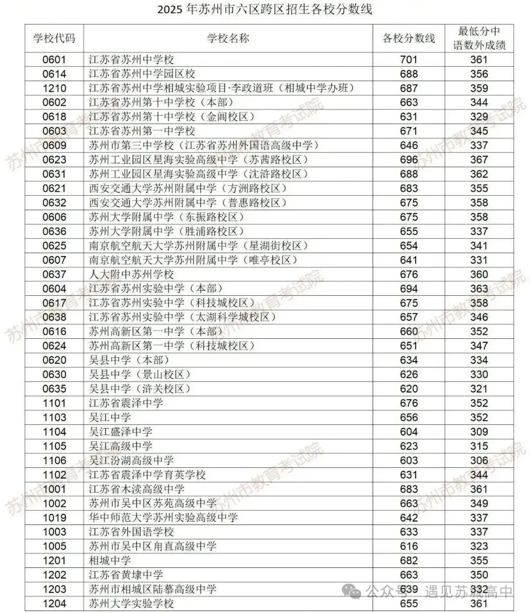 中考成绩放榜!2026苏州+常熟首批中考录取分数线来了-第25张图片-四季读书网