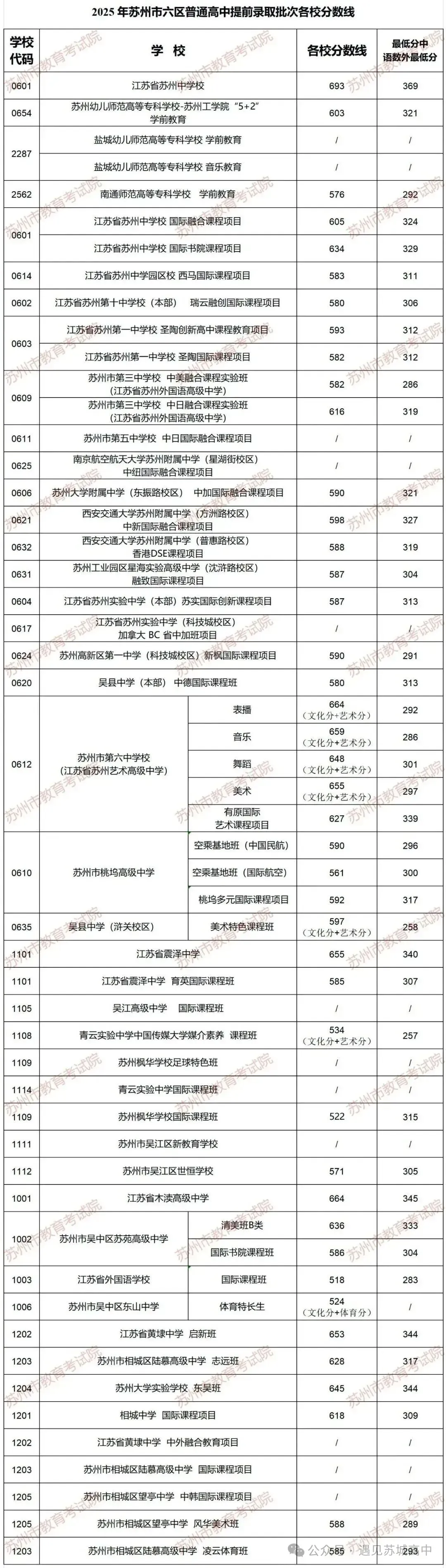 中考成绩放榜!2026苏州+常熟首批中考录取分数线来了-第26张图片-四季读书网