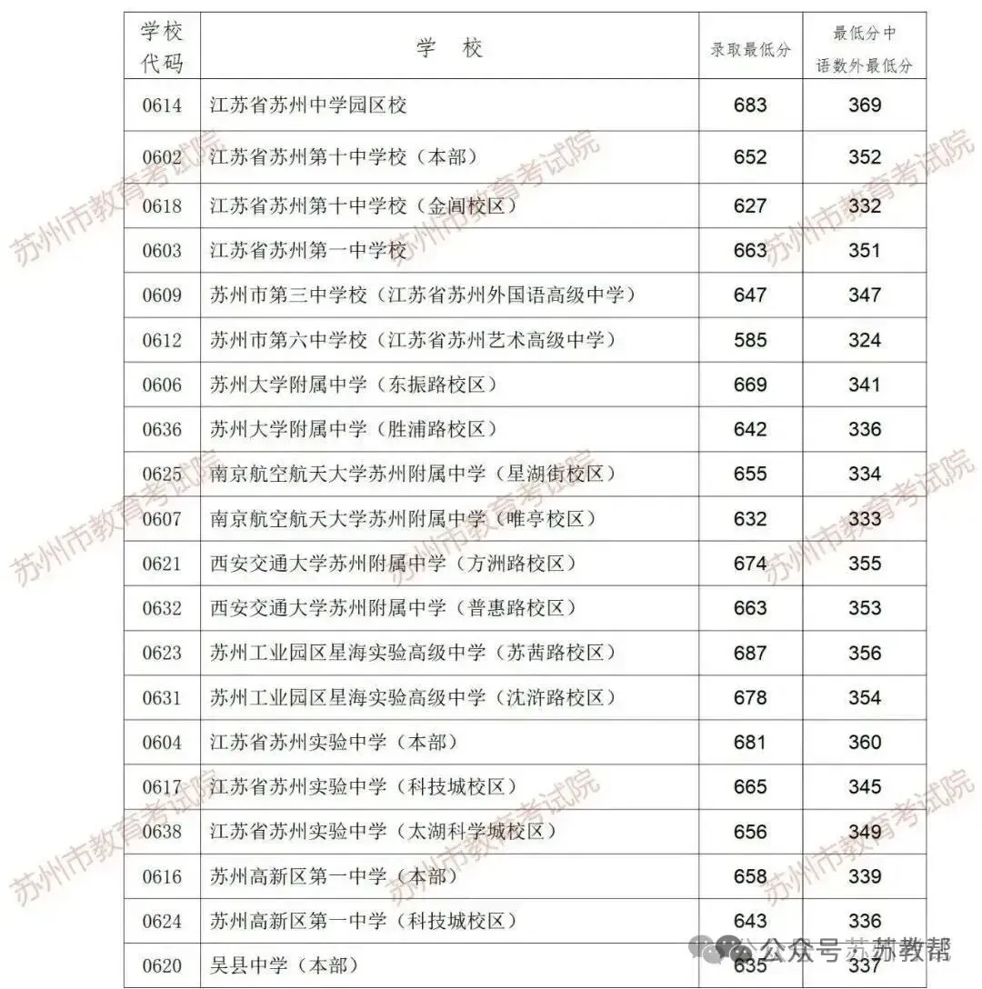 中考成绩放榜!2026苏州+常熟首批中考录取分数线来了-第27张图片-四季读书网
