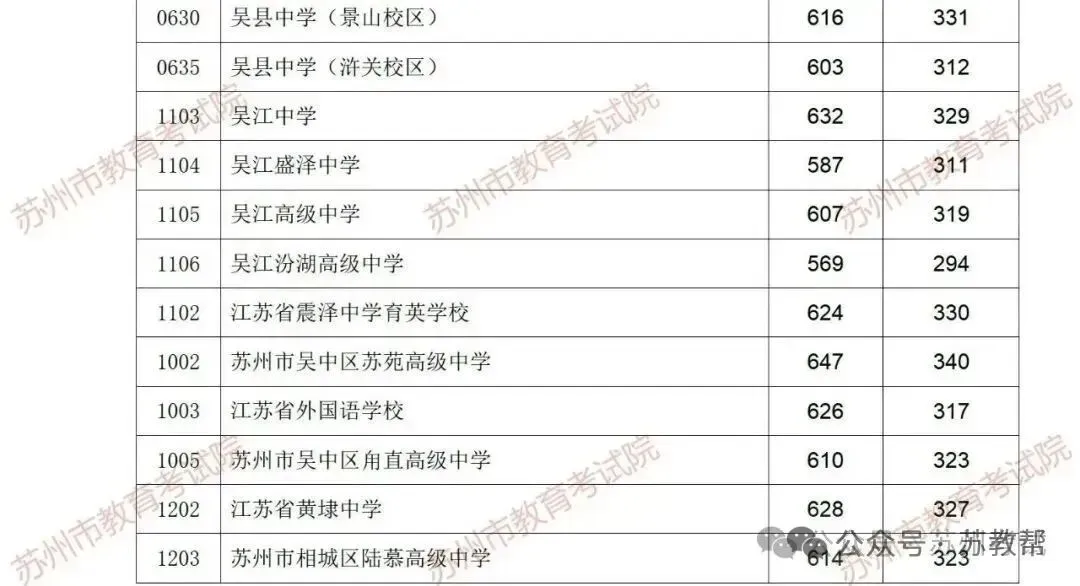 中考成绩放榜!2026苏州+常熟首批中考录取分数线来了-第28张图片-四季读书网