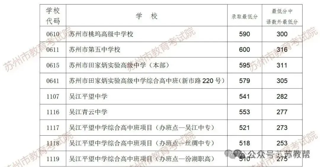 中考成绩放榜!2026苏州+常熟首批中考录取分数线来了-第29张图片-四季读书网