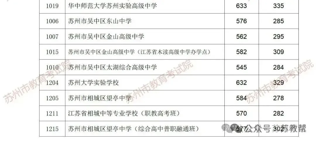 中考成绩放榜!2026苏州+常熟首批中考录取分数线来了-第30张图片-四季读书网