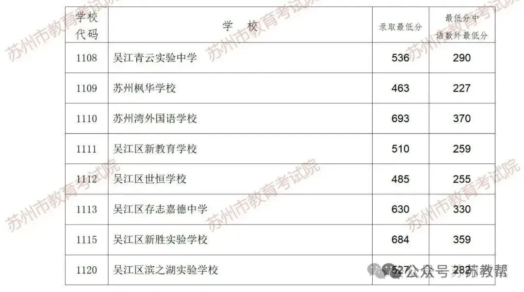 中考成绩放榜!2026苏州+常熟首批中考录取分数线来了-第31张图片-四季读书网