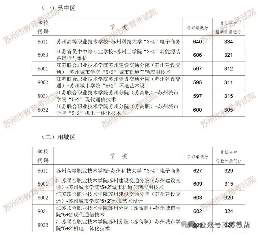 中考成绩放榜!2026苏州+常熟首批中考录取分数线来了-第32张图片-四季读书网