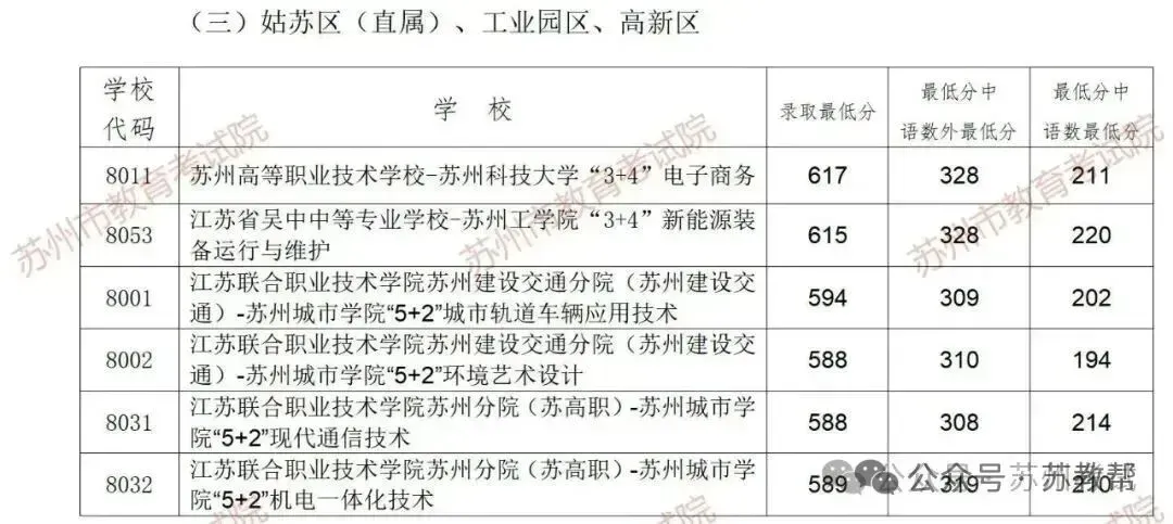 中考成绩放榜!2026苏州+常熟首批中考录取分数线来了-第33张图片-四季读书网
