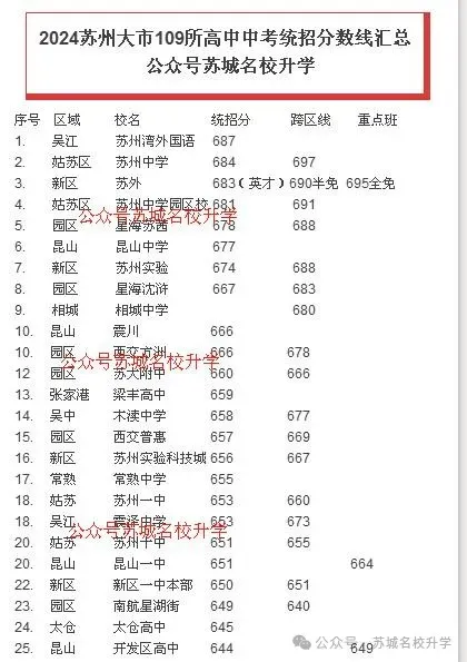 中考成绩放榜!2026苏州+常熟首批中考录取分数线来了-第35张图片-四季读书网