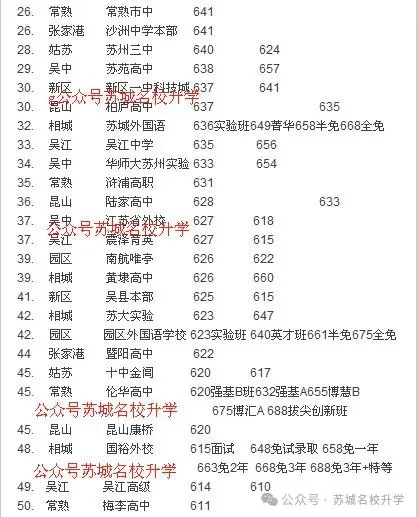 中考成绩放榜!2026苏州+常熟首批中考录取分数线来了-第36张图片-四季读书网