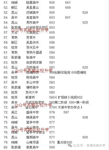 中考成绩放榜!2026苏州+常熟首批中考录取分数线来了-第37张图片-四季读书网
