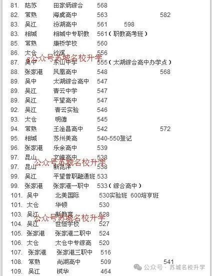 中考成绩放榜!2026苏州+常熟首批中考录取分数线来了-第38张图片-四季读书网