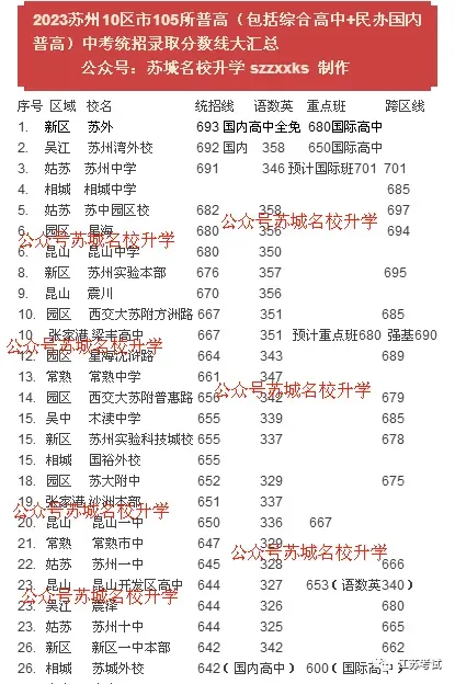 中考成绩放榜!2026苏州+常熟首批中考录取分数线来了-第39张图片-四季读书网