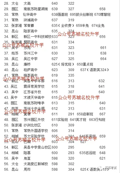中考成绩放榜!2026苏州+常熟首批中考录取分数线来了-第40张图片-四季读书网