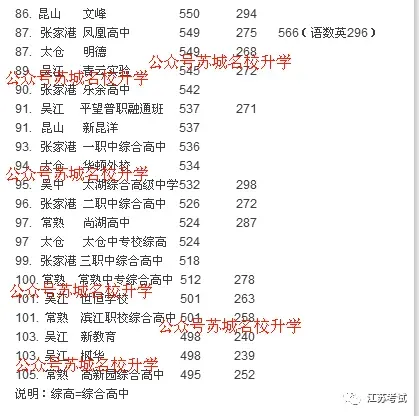 中考成绩放榜!2026苏州+常熟首批中考录取分数线来了-第42张图片-四季读书网